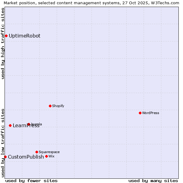 Market position of LearnPress vs. UptimeRobot vs. CustomPublish