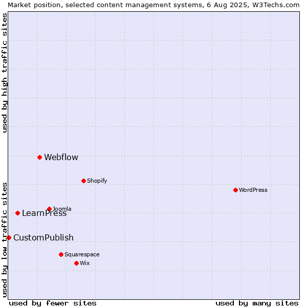 Market position of Webflow vs. LearnPress vs. CustomPublish