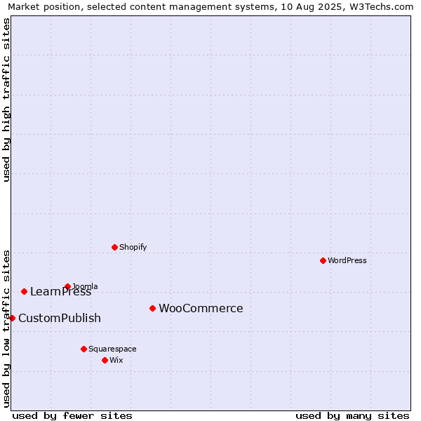 Market position of WooCommerce vs. LearnPress vs. CustomPublish