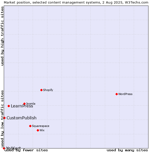 Market position of LearnPress vs. CustomPublish vs. Yo!Kart