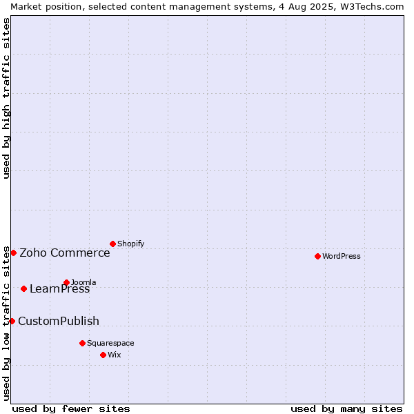 Market position of LearnPress vs. Zoho Commerce vs. CustomPublish