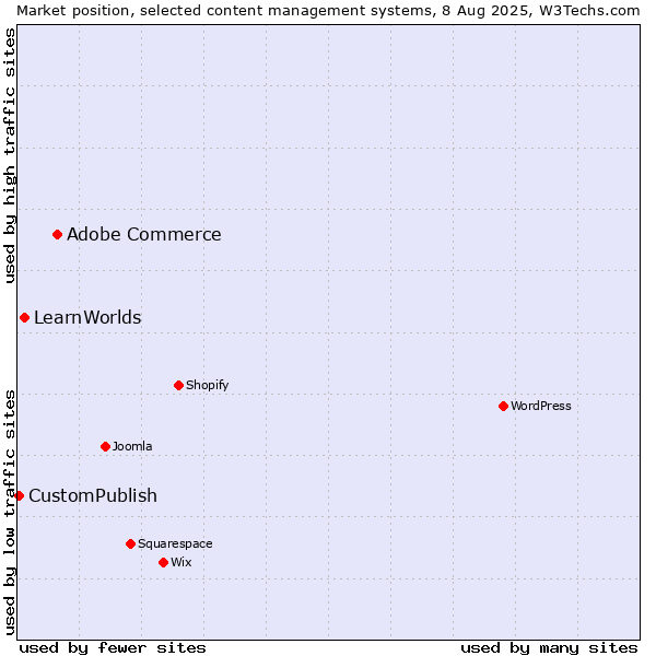Market position of Adobe Commerce vs. LearnWorlds vs. CustomPublish