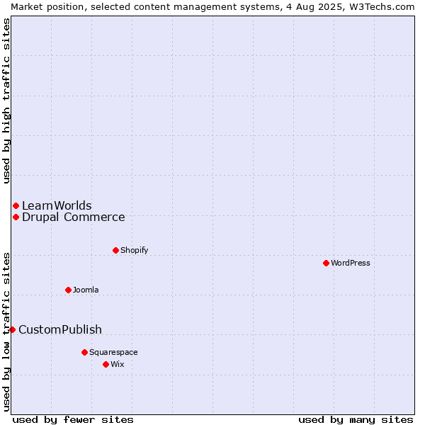 Market position of Drupal Commerce vs. LearnWorlds vs. CustomPublish