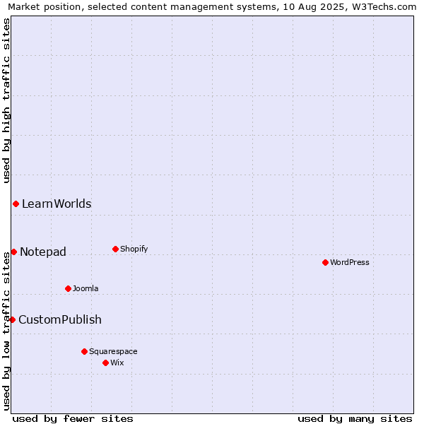 Market position of LearnWorlds vs. Notepad vs. CustomPublish