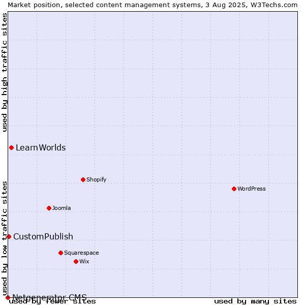 Market position of LearnWorlds vs. CustomPublish vs. Netgenerator CMS