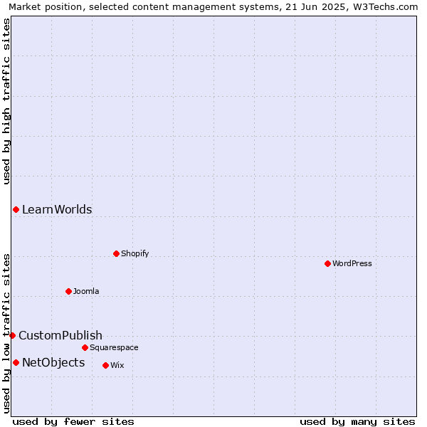 Market position of NetObjects vs. LearnWorlds vs. CustomPublish