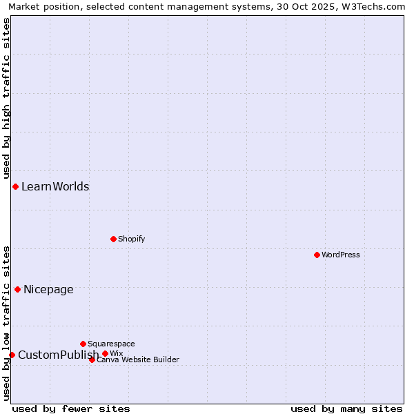 Market position of Nicepage vs. LearnWorlds vs. CustomPublish