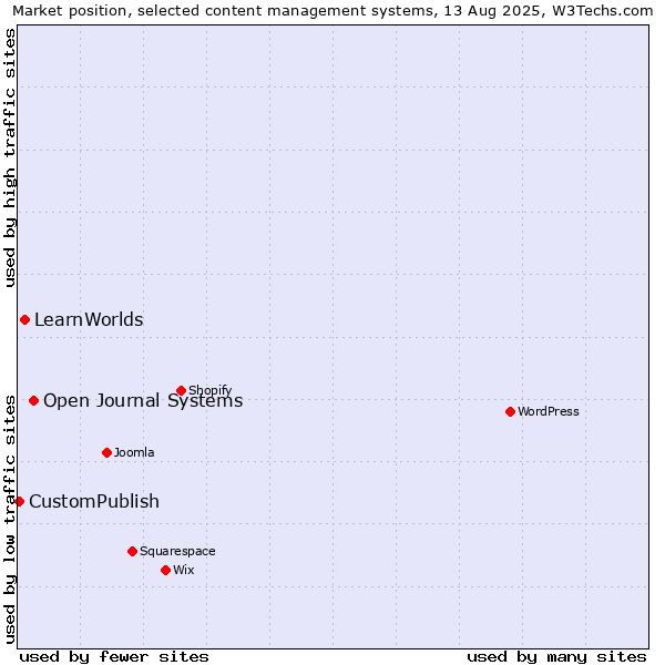 Market position of Open Journal Systems vs. LearnWorlds vs. CustomPublish