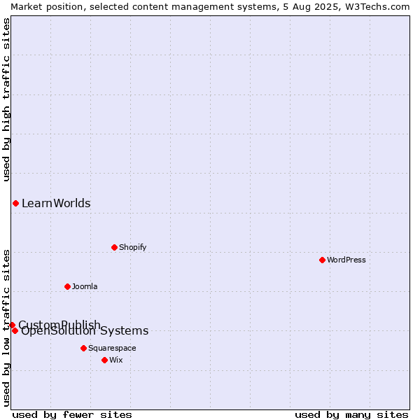 Market position of LearnWorlds vs. OpenSolution Systems vs. CustomPublish