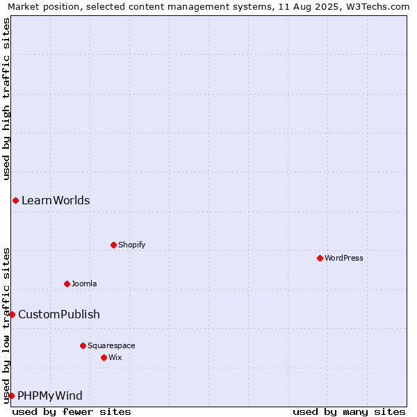 Market position of LearnWorlds vs. CustomPublish vs. PHPMyWind
