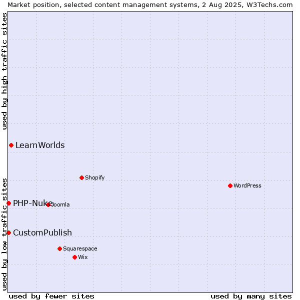 Market position of LearnWorlds vs. CustomPublish vs. PHP-Nuke