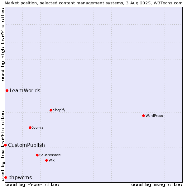 Market position of LearnWorlds vs. phpwcms vs. CustomPublish