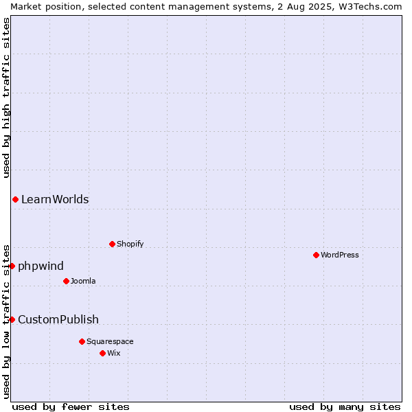 Market position of LearnWorlds vs. CustomPublish vs. phpwind