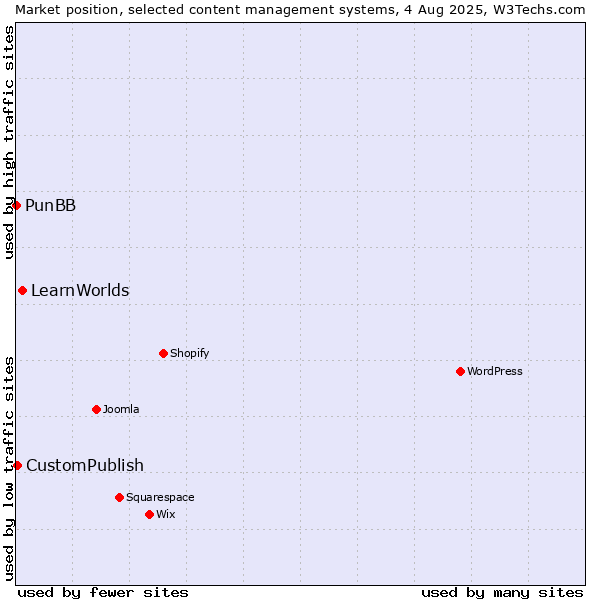 Market position of LearnWorlds vs. CustomPublish vs. PunBB
