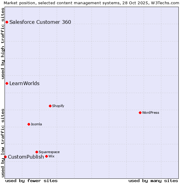 Market position of Salesforce Customer 360 vs. LearnWorlds vs. CustomPublish