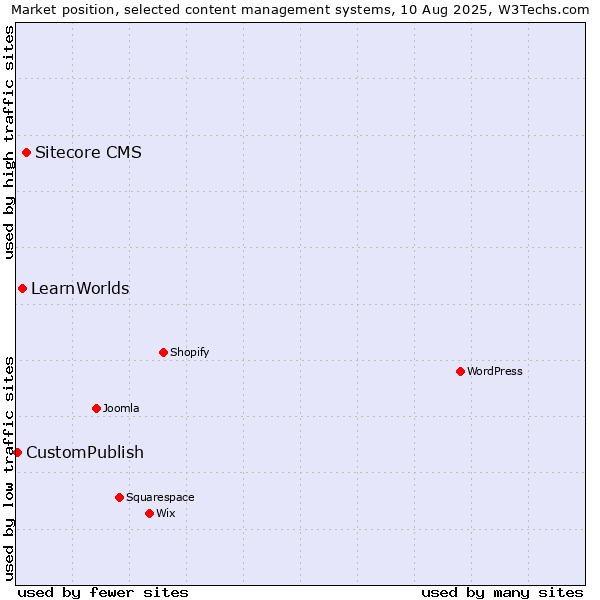 Market position of Sitecore CMS vs. LearnWorlds vs. CustomPublish