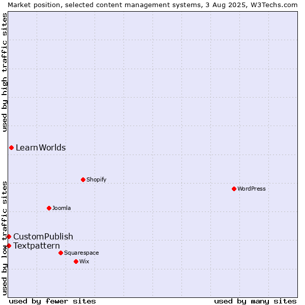 Market position of LearnWorlds vs. Textpattern vs. CustomPublish