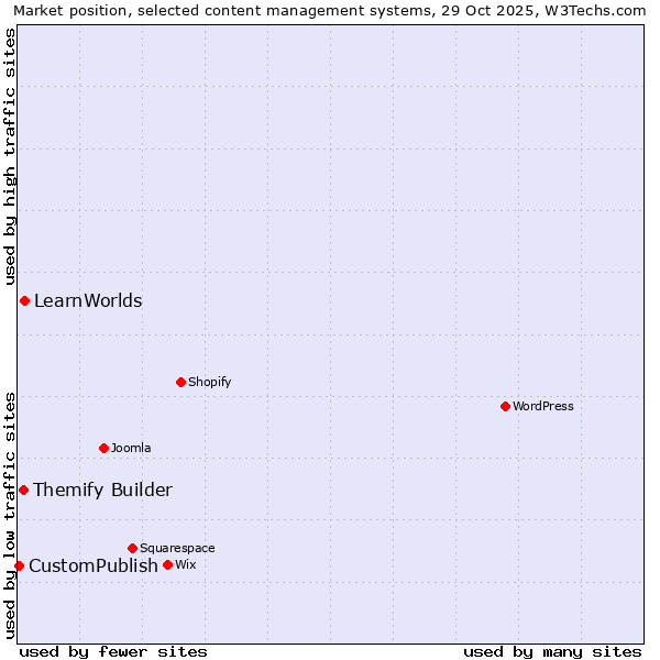 Market position of LearnWorlds vs. Themify Builder vs. CustomPublish
