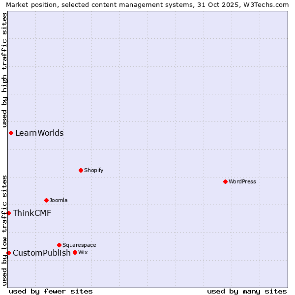 Market position of LearnWorlds vs. CustomPublish vs. ThinkCMF