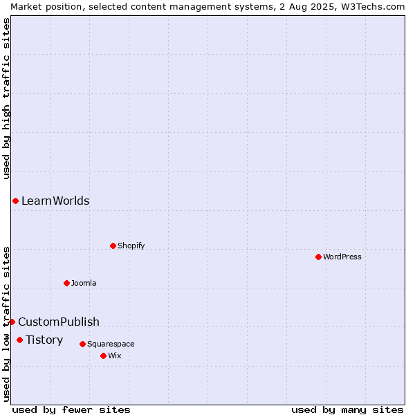 Market position of Tistory vs. LearnWorlds vs. CustomPublish