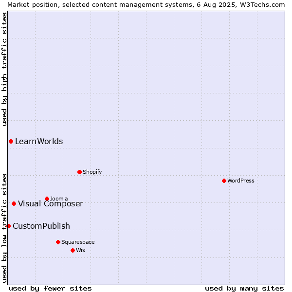 Market position of Visual Composer vs. LearnWorlds vs. CustomPublish