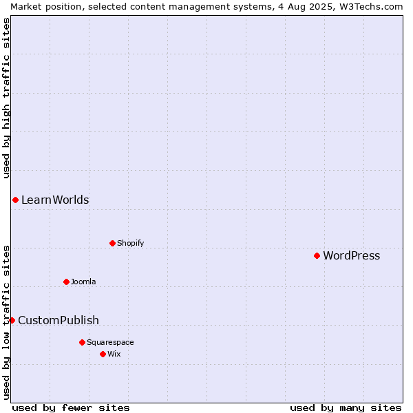 Market position of WordPress vs. LearnWorlds vs. CustomPublish