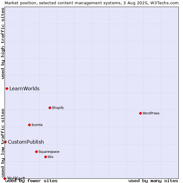 Market position of LearnWorlds vs. CustomPublish vs. Yo!Kart