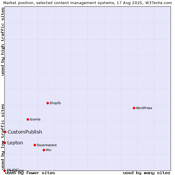 Market position of CustomPublish vs. Lepton vs. PHPFox