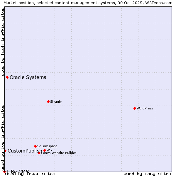 Market position of Oracle Systems vs. CustomPublish vs. LiBe CMS
