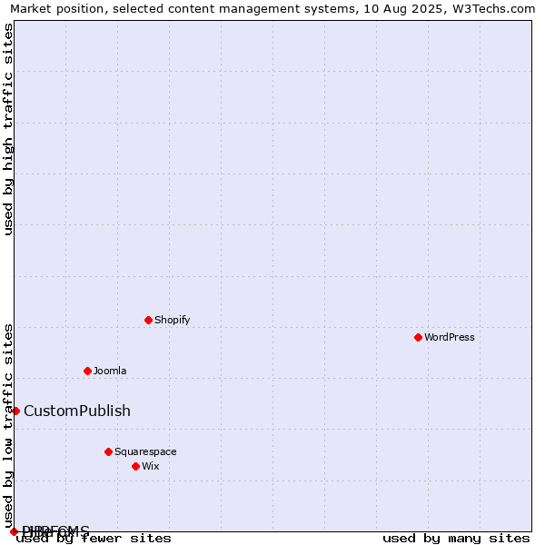 Market position of CustomPublish vs. PHPFox vs. LiBe CMS