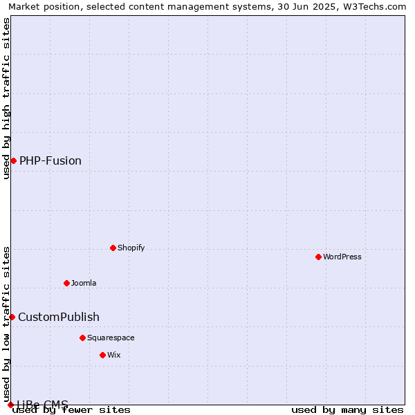 Market position of PHP-Fusion vs. CustomPublish vs. LiBe CMS
