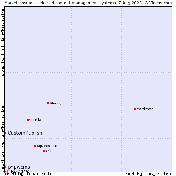 Market position of phpwcms vs. CustomPublish vs. LiBe CMS