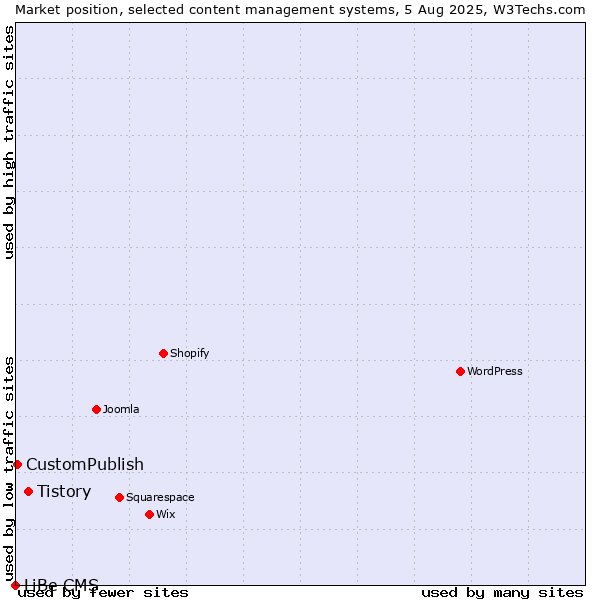 Market position of Tistory vs. CustomPublish vs. LiBe CMS