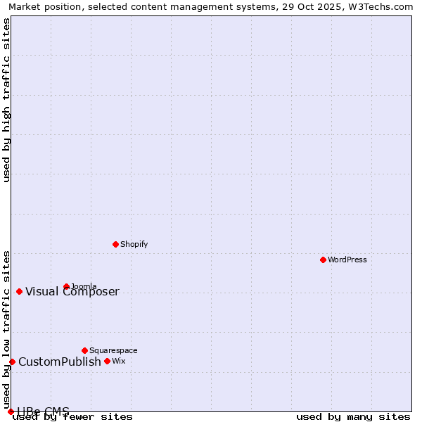 Market position of Visual Composer vs. CustomPublish vs. LiBe CMS