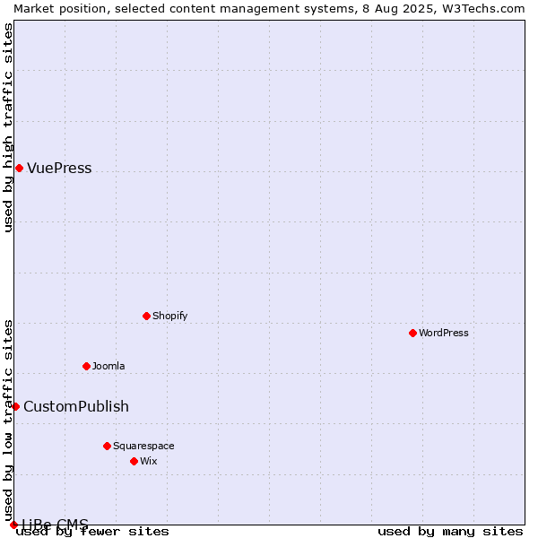 Market position of VuePress vs. CustomPublish vs. LiBe CMS