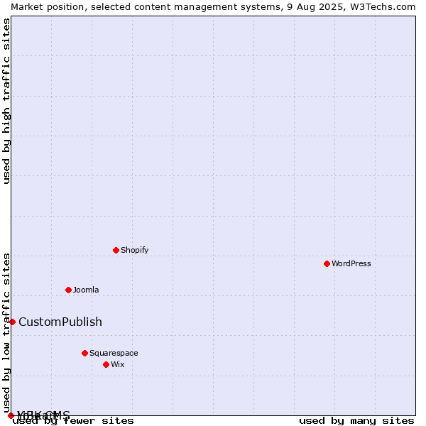 Market position of CustomPublish vs. LiBe CMS vs. Yo!Kart