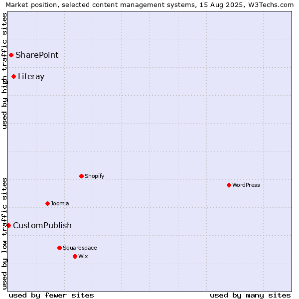 Market position of Liferay vs. SharePoint vs. CustomPublish