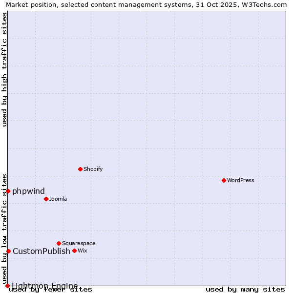 Market position of CustomPublish vs. phpwind vs. Lightmon Engine