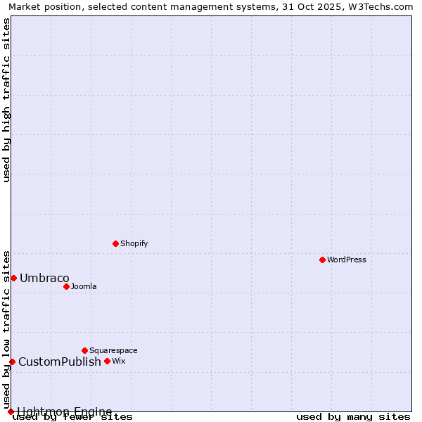 Market position of Umbraco vs. CustomPublish vs. Lightmon Engine