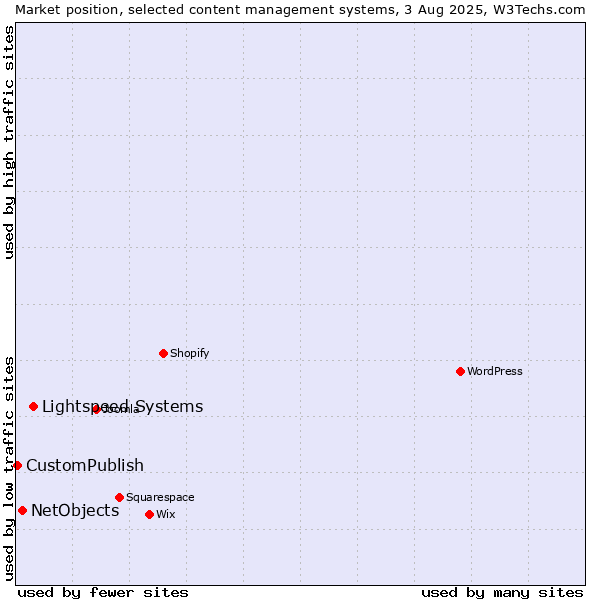 Market position of Lightspeed Systems vs. NetObjects vs. CustomPublish
