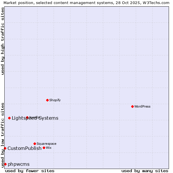 Market position of Lightspeed Systems vs. phpwcms vs. CustomPublish