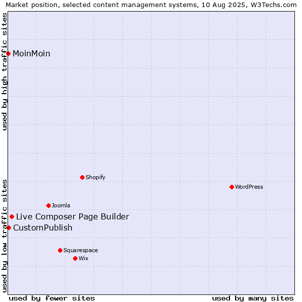 Market position of Live Composer Page Builder vs. CustomPublish vs. MoinMoin