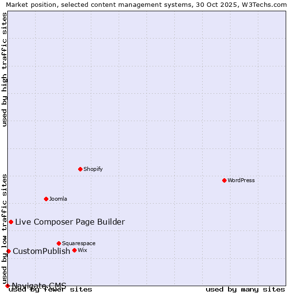 Market position of Live Composer Page Builder vs. CustomPublish vs. Navigate CMS