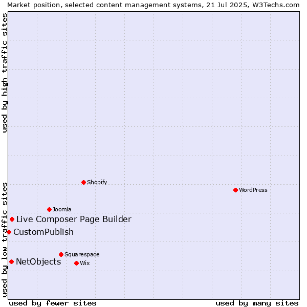 Market position of Live Composer Page Builder vs. NetObjects vs. CustomPublish