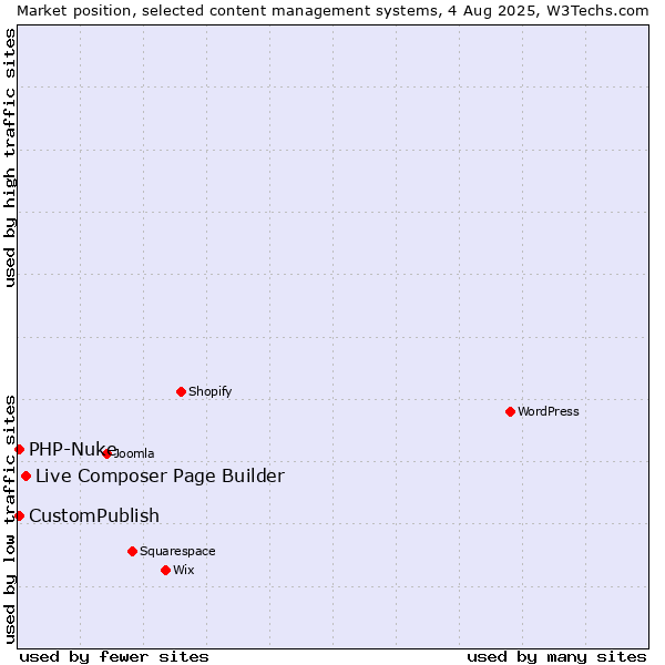 Market position of Live Composer Page Builder vs. CustomPublish vs. PHP-Nuke