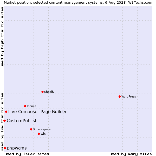Market position of Live Composer Page Builder vs. phpwcms vs. CustomPublish