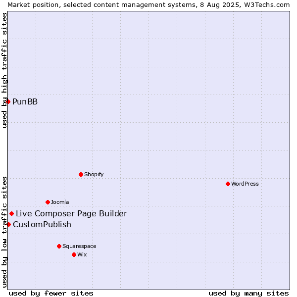 Market position of Live Composer Page Builder vs. CustomPublish vs. PunBB