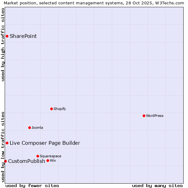 Market position of Live Composer Page Builder vs. SharePoint vs. CustomPublish