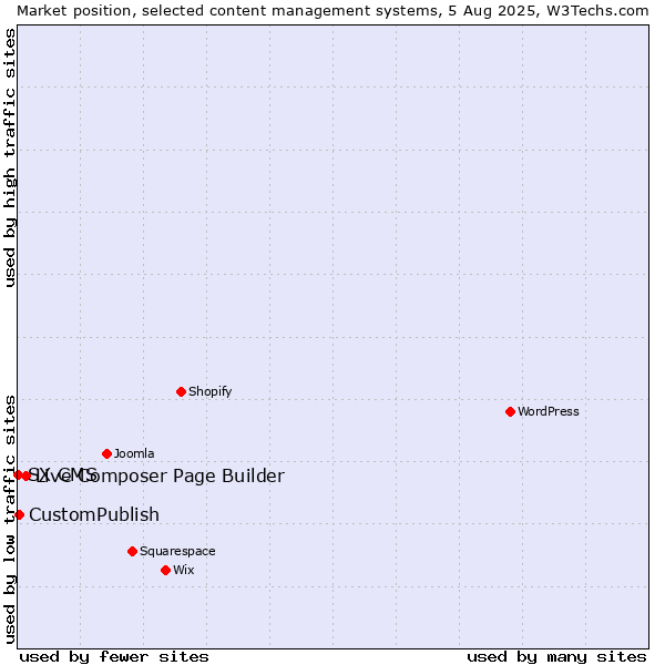 Market position of Live Composer Page Builder vs. CustomPublish vs. SX CMS
