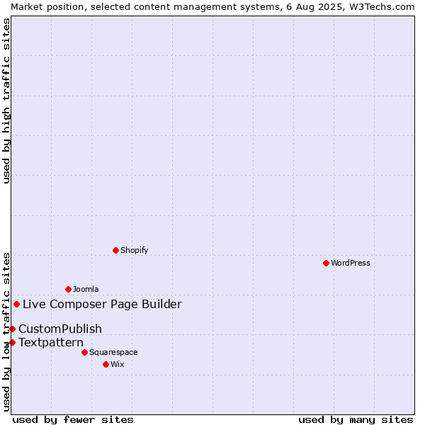 Market position of Live Composer Page Builder vs. Textpattern vs. CustomPublish